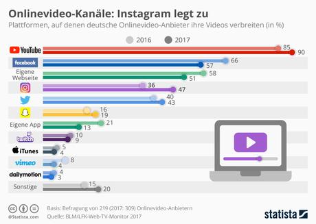 Infografik: Instagram wird als Videokanal immer wichtiger | Statista