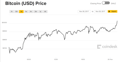 Irrsinn Bitcoin: Krypto-Währung durchbricht 10.000-Dollar-Marke