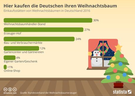 Infografik: Hier kaufen die Deutschen ihre Weihnachtsbäume | Statista