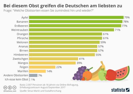 Infografik: Das Lieblingsobst der Deutschen | Statista