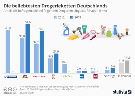 Infografik: Die beliebtesten Drogermiemärkte Deutschlands | Statista