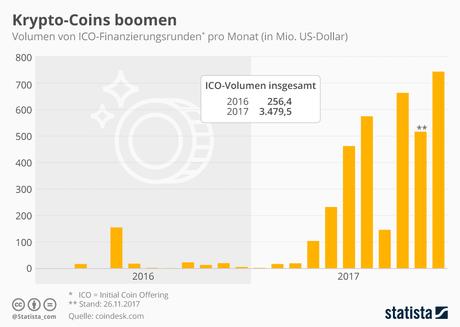 Infografik: Anleger investieren Milliarden in neue Krypto-Coins | Statista