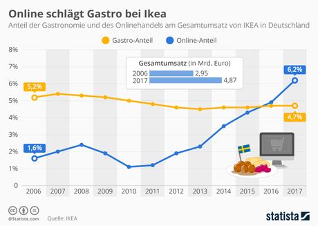 Infografik: Online schlägt Gastro bei Ikea | Statista