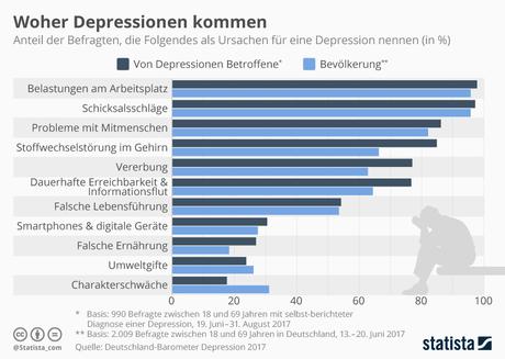 Infografik: Ursachen und Auslöser von Depressionen | Statista