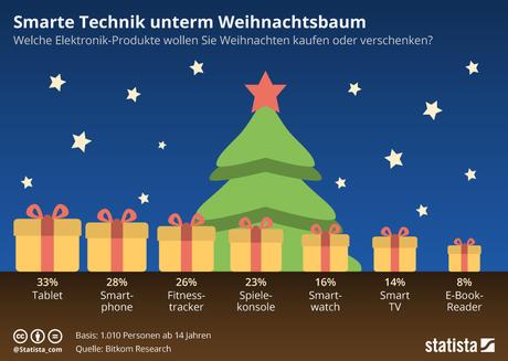 Infografik: Smarte Technik unterm Weihnachtsbaum | Statista