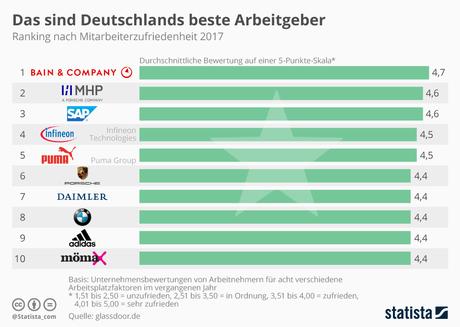 Infografik: Deutschlands beste Arbeitgeber | Statista