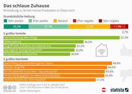 Infografik: Das schlaue Zuhause | Statista