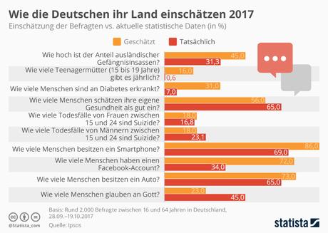 Infografik: Wie die Deutschen ihr Land einschätzen 2017 | Statista