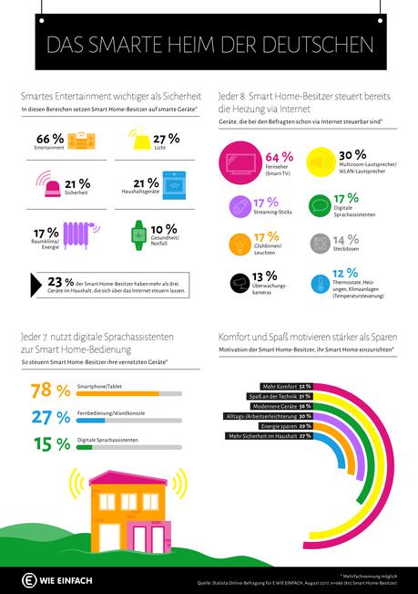 Infografik: Das smarte Heim der Deutschen | Statista