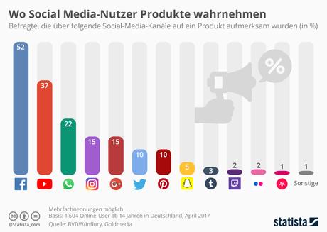 Infografik: Wo Social Media-Nutzer Produkte wahrnehmen | Statista