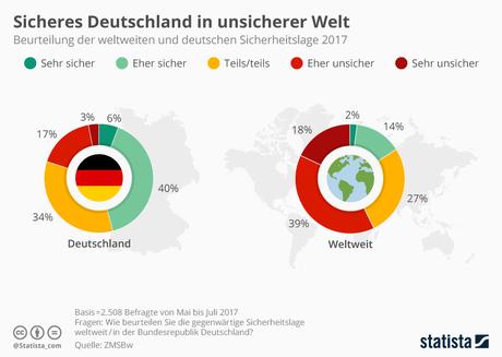 Infografik: Sicheres Deutschland in unsicherer Welt | Statista