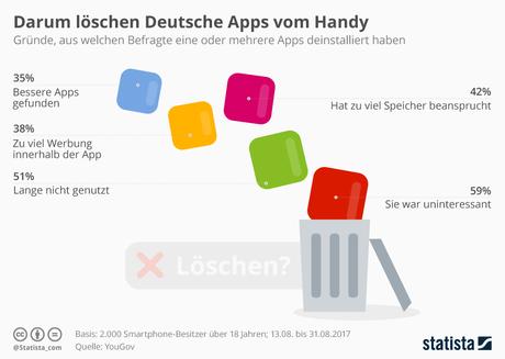 Infografik: Darum löschen Deutsche Apps vom Handy | Statista