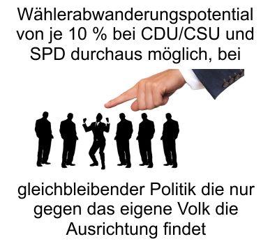Politik gegen das Volk wird sich rächen, Wählerabwanderungspotential bei CDU/CSU und SPD von je 10 Prozent ist durchaus möglich