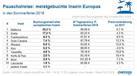 Mallorca im Sommer 2018 beliebteste Ferieninsel – sechs Prozent teurer als im Vorjahr
