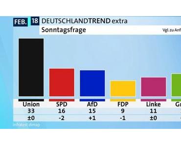 SPD sackt beim ARD-Deutschlandtrend auf 16 % ab
