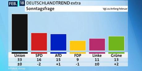 SPD sackt beim ARD-Deutschlandtrend auf 16 % ab