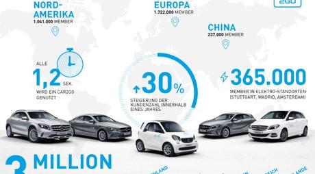 Car-Sharing: Daimler übernimmt Anteile an car2go von Europcar – weiterer Schritt zur Fusion mit DriveNow?