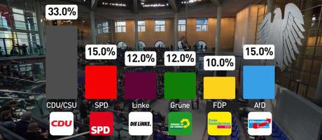 Brandaktuelle INSA-Umfrage: SPD sackt auf 15 Prozent ab