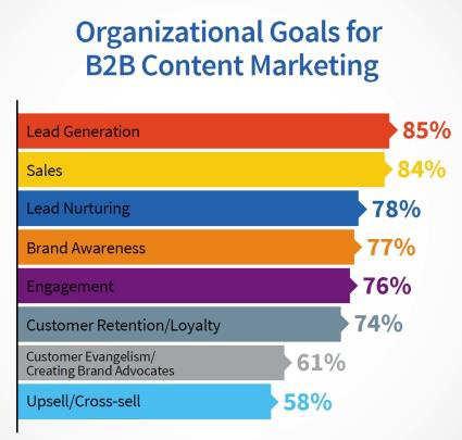 Ziele im B2B-Content-Marketing