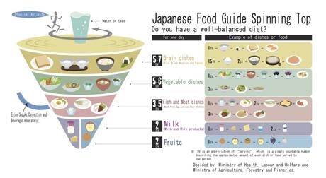Japanische Küche: Der japanische Ernährungskreisel beinhaltet praktische Richtlinien für eine ausgewogene Ernährung.