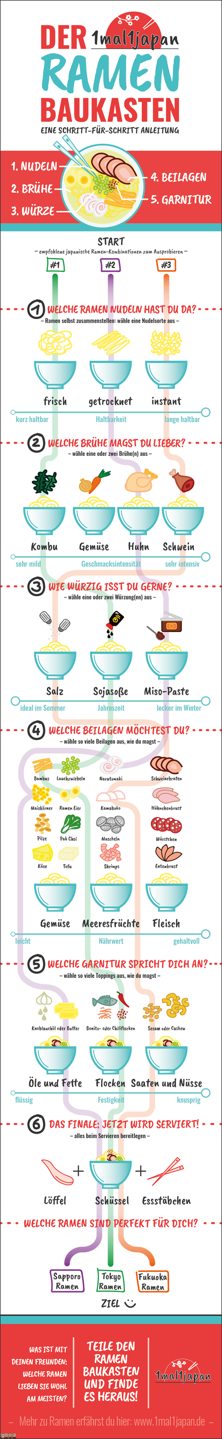 Ramen Infografik