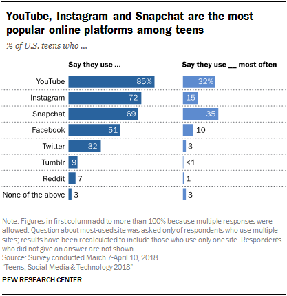 Umfrage: YouTube überholt Facebook bei US-Teenies