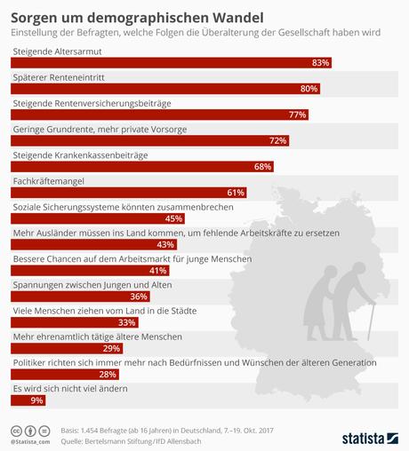 Infografik: Sorgen um demographischen Wandel | Statista