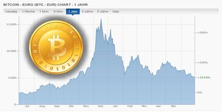 Bitcoin auf einem Jahrestief unter 5.000 Euro