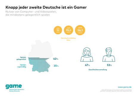 Deutsche Gamer immer älter