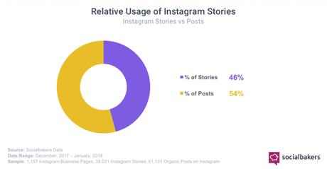 Instagram Stories werden immer beliebter