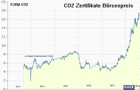 Höhere Strompreise durch CO2-Zertifikate vertreiben die Industrie ins Ausland