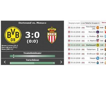 Champions League: BVB schlägt AS Monaco 3:0