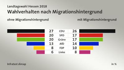 Hessenwahl: Migrantenanteil bei AfD-Wählern höher als bei den Blockparteien