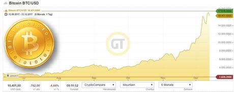 Der zehnte Geburtstag der Krypto-Währung BitCoin