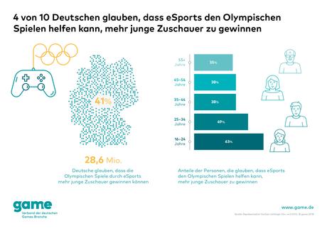 game - Immer mehr Deutsche kennen eSports