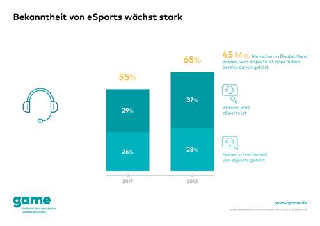 game - Immer mehr Deutsche kennen eSports