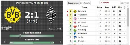 Marco Reus glänzt bei Dortmunds 2:1 gegen Gladbach