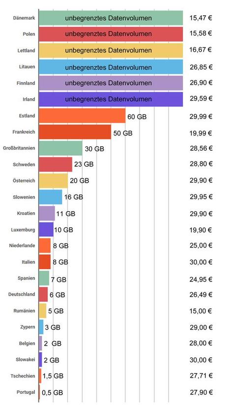 Deutschland hat das schwächste und teuerste LTE Europas
