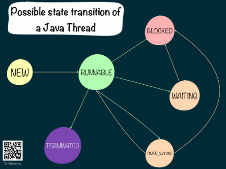 Java Thread – 6 State oder wie starten wir ein einfaches Java Programm auf dem Raspberry Pi