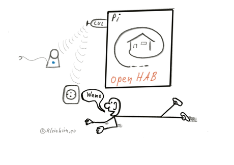 OpenHAB 2 mit NodeRed, Homematic und MQTT auf RaspberryPi mit Openhabian von einem Mac OS X installieren