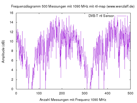 Graphische Darstellung des 1090 MHz Frequenzspektrum mit SDR auf einem Raspberry Pi mit rtl_map und Gnuplot in EDDV