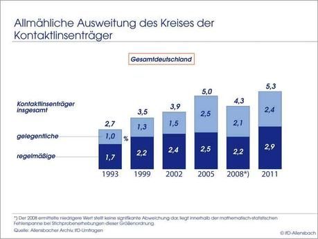Ausweitung der Kontaktlinsen-Träger