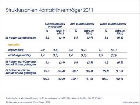 Kontaktlinsen-Träger in Deutschland