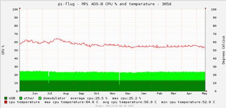 Wie sieht der Temperatur-Verlauf eines Raspberry Pi über ein Jahr gemessen aus? ca. 60 Grad Celsius +/- 5 Grad