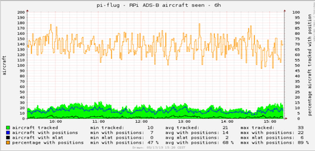Was empfängt der Raspberry Pi so in den letzten 6 Stunden in Hannover (EDDV, HAJ) so auf 1090 Mhz?