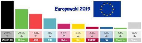 Winner: Grüne, Looser: CDU, CSU und SPD