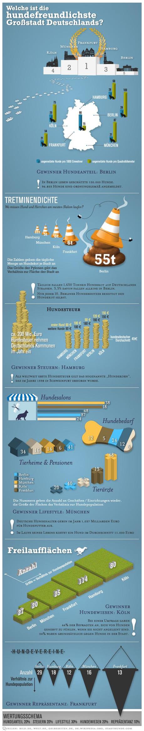 Infografik - Die hundefreundlichste Stadt in Deutschland