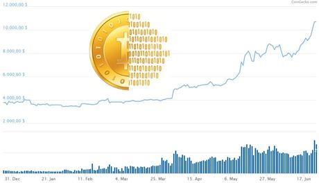 Der Bitcoin steht wieder über 11.000 Dollar