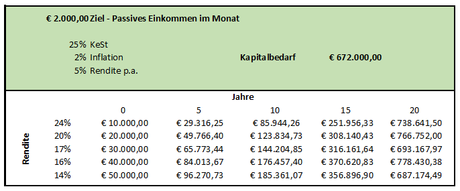 Geld anlegen – 10.000,- Euro (re)investieren