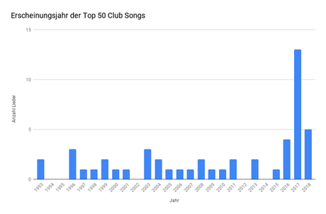 Top 50 Club Hits nach ihrem Erscheinungsjahr